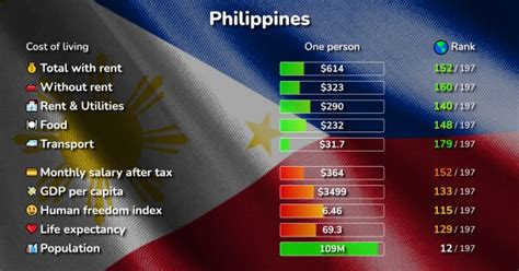 is 4000 pesos a lot in philippines|Cost of Living in Philippines .